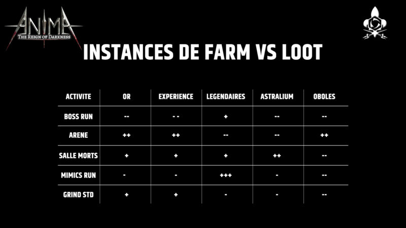 Instance de farm vs loot dmgaming