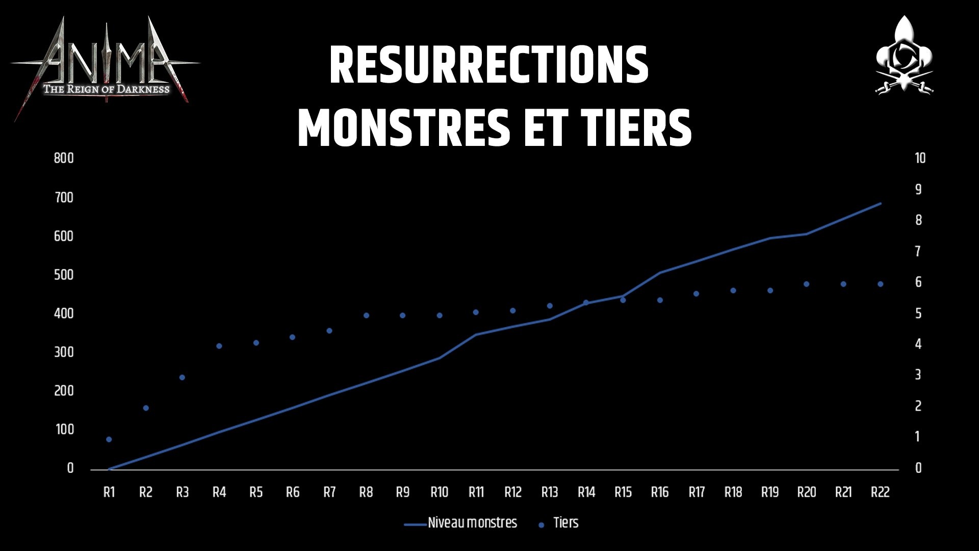 Tiers, Résurrection, niveaux monstres Anima