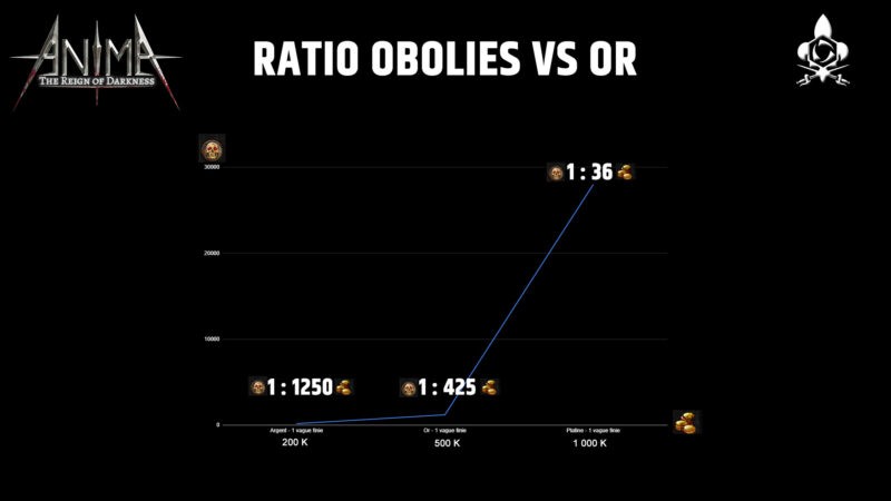 ratio obolies vs or anima dm gaming